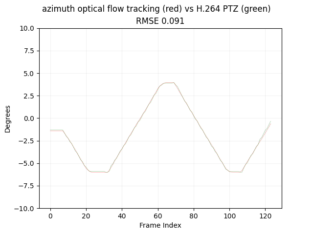 Azimuth plot after alignment