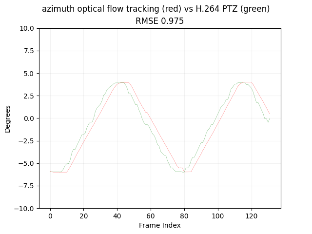 Azimuth plot before alignment